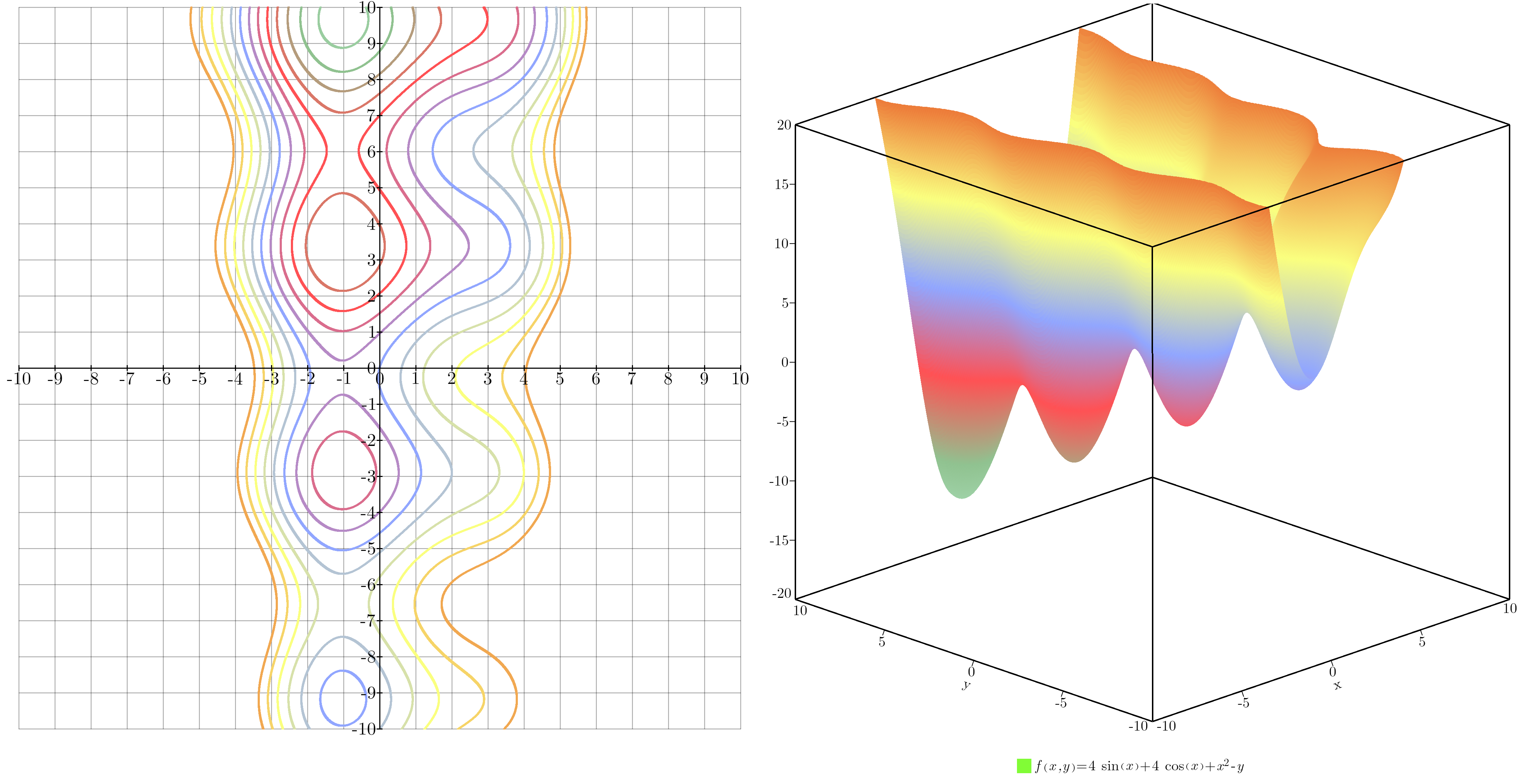 Contour grid