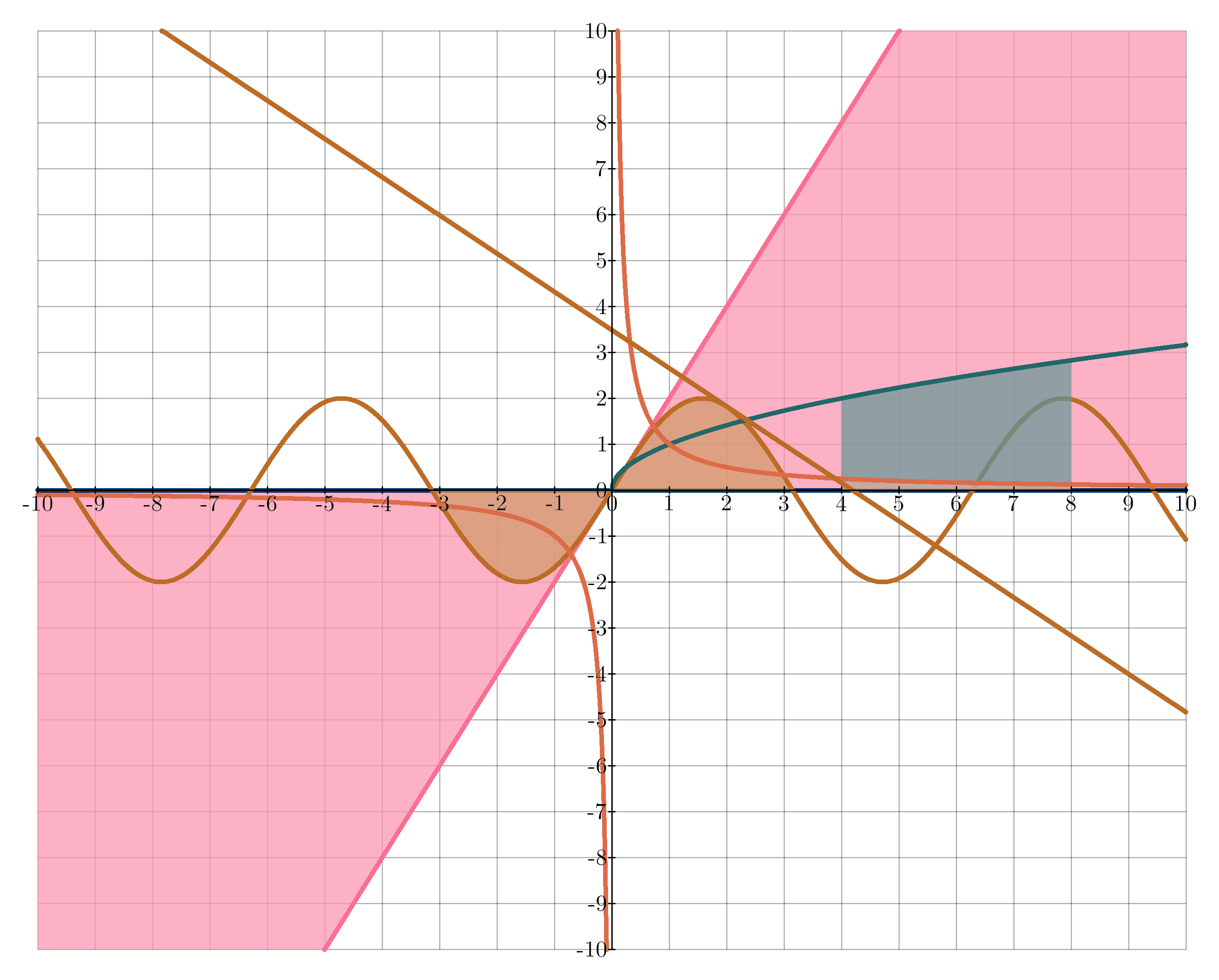 Functions