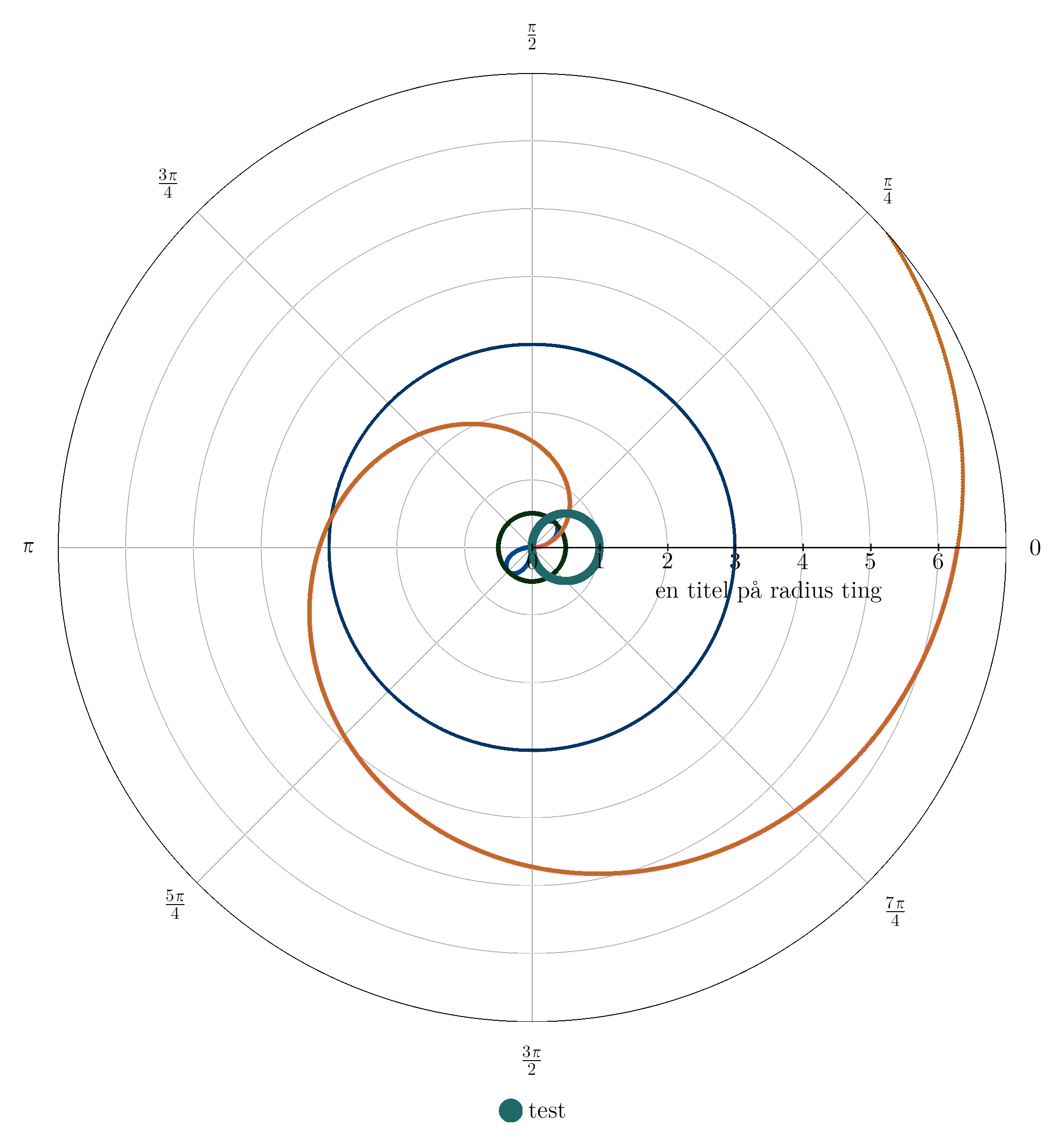 Polar plot